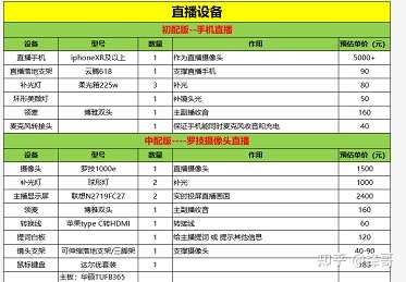 抖音直播帶貨需要準備哪些硬件設施