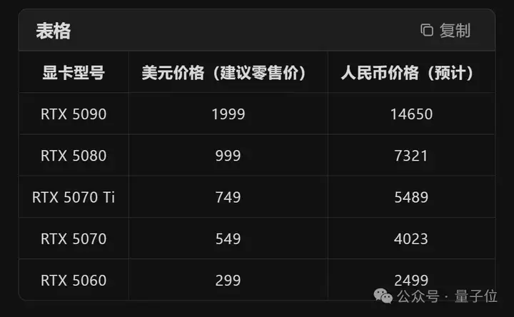 英伟达50系甜品卡发售日期定了！国内定价2499元