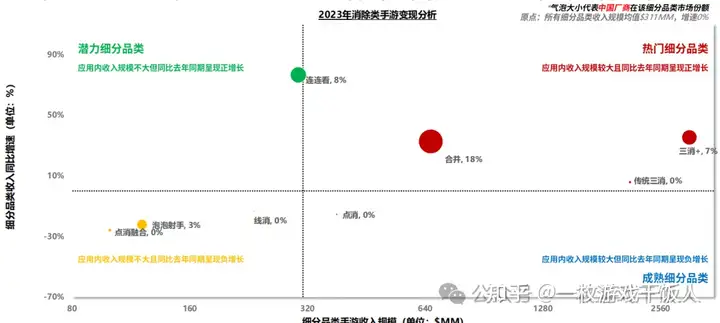 2023年消除类手游全球市场洞察