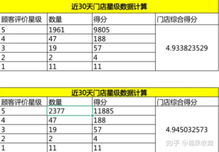 评分5.0,月均万单,从筹备期、优化期、加速期分享一家餐饮外卖店的标准化流程