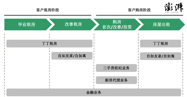 链家的业务模式有哪些特点？如何理解 C 轮 416 亿元的估值？