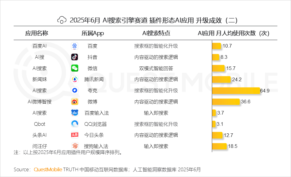 国内AI应用半年报告：App和Web应用月活都在跌，AI搜索需求被验证，百度是DeepSeek流失用户最大接盘手