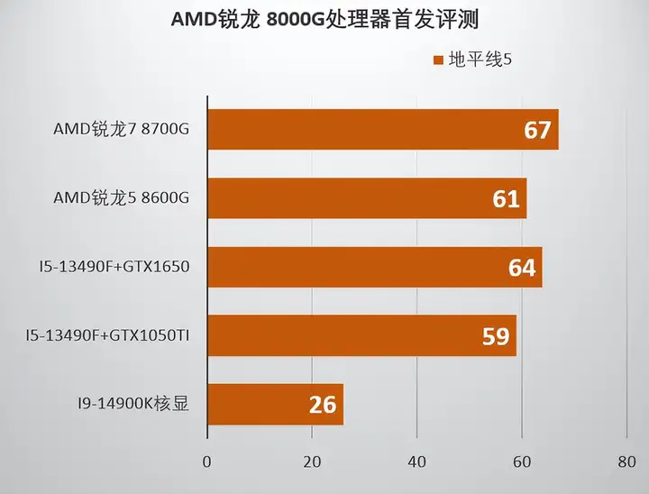 amd集成显卡怎么样（锐龙8000G系列性能评测）