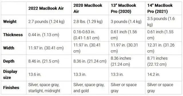 macbook air和pro的区别（macbook pro好还是air好）