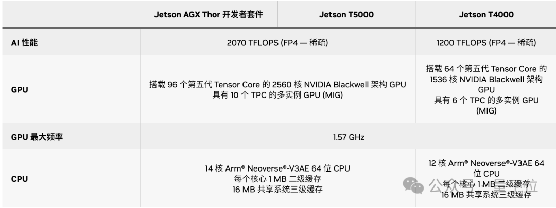 售价2万5！英伟达推出机器人“最强大脑”：AI算力飙升750%配128GB大内存，宇树已经用上了