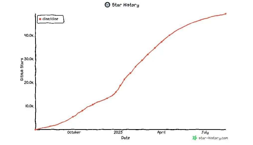 一年成爆款，狂斩 49.1k Star、200 万下载：Cline 不是开源 Cursor，却更胜一筹？！