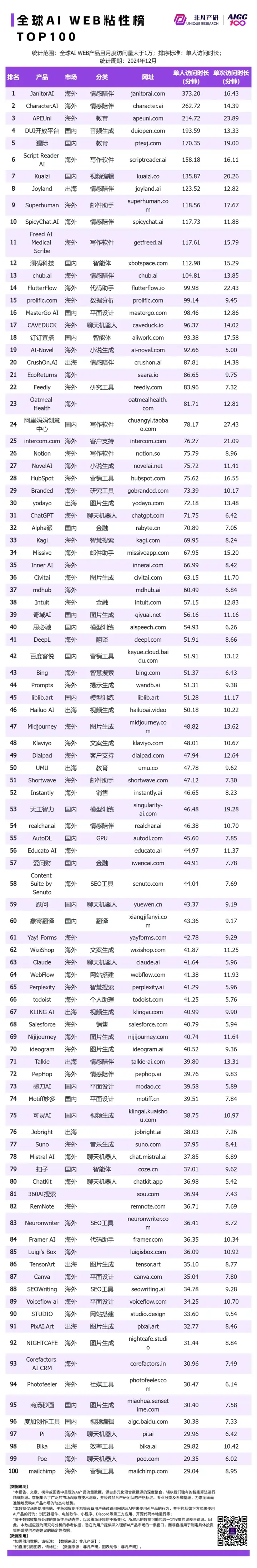 非凡产研：2024年12月全球AI应用流量榜单