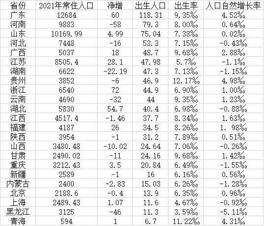 中国各省人口排名（全国31省份人口排名表）