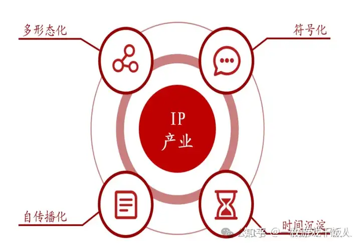 从IP价值探讨游戏型IP