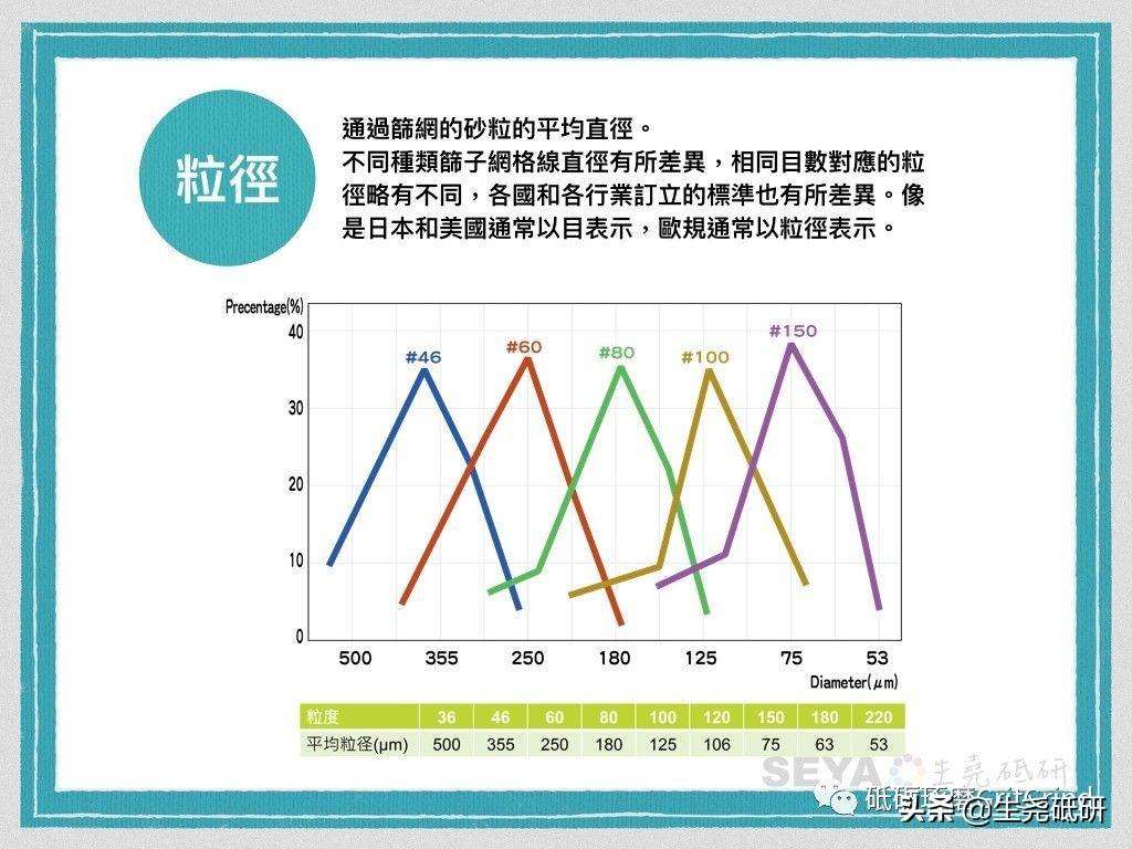 粒度是什么意思 粒度d50和d90分别代表什么