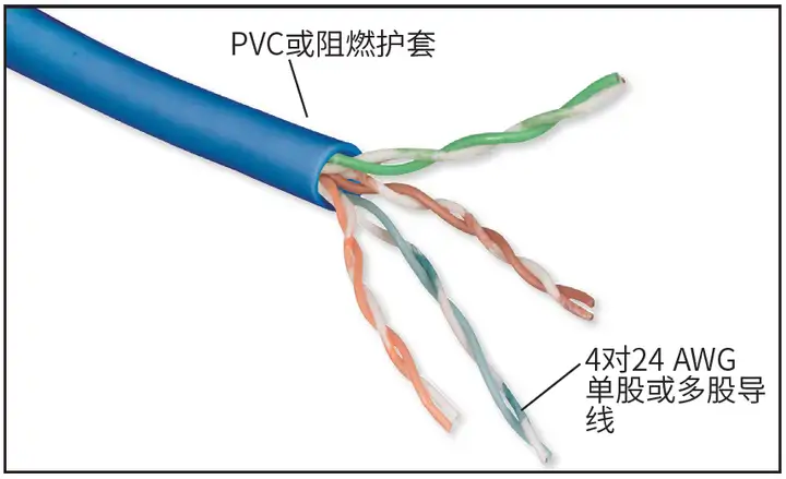 超五类和六类网线内部结构的解析
