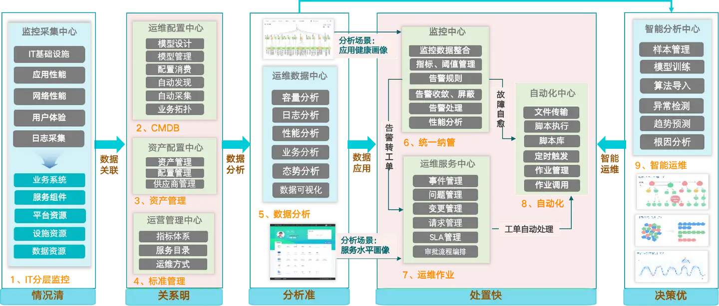 民航案例-智能运维管理平台的建设之路？