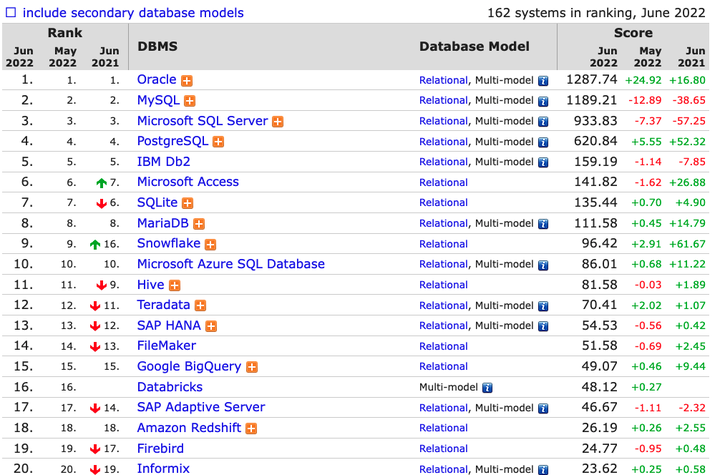 2022年6月DB-Engines关系型数据排名前20