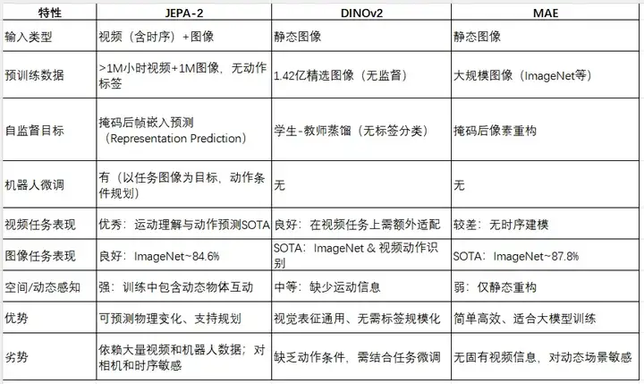 视频世界模型JEPA‑2与Meta AI的具身智能系统
