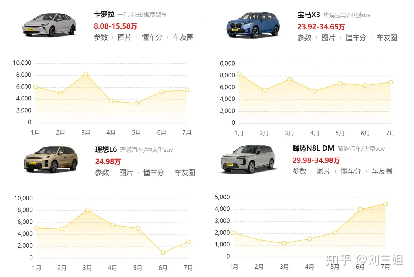 8 月鸿蒙智行交付 4.2 万余台，小米汽车持续交付超 3 万台，如何评价各家车企 8 月交付表现？