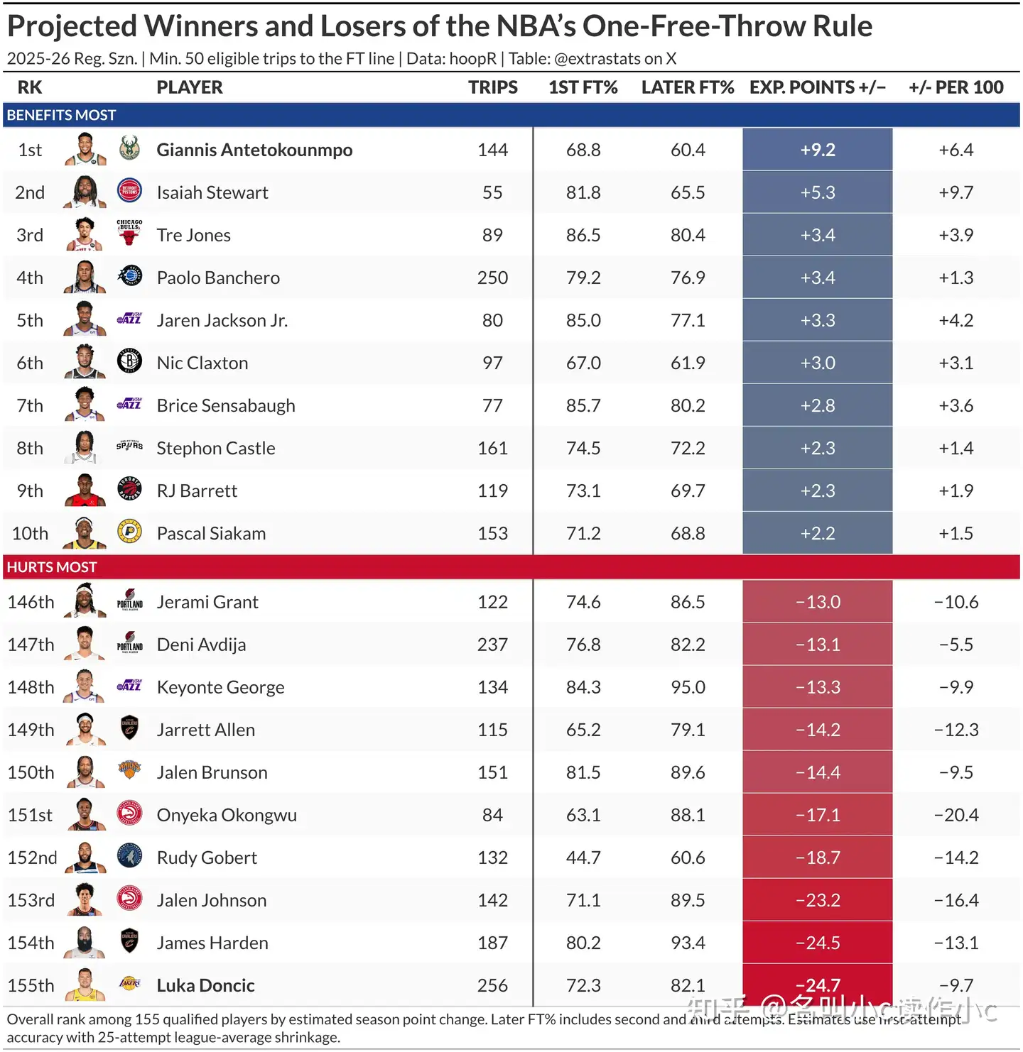 NBA 夏季联赛采用了新的单次罚球规则，你看好这种规则以后出现在正式 NBA 比赛乃至 FIBA 中吗？