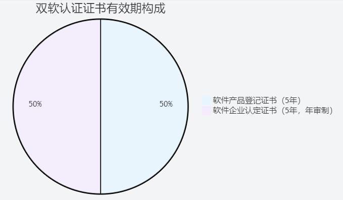 軟件產品與企業證書有效期對比示意圖