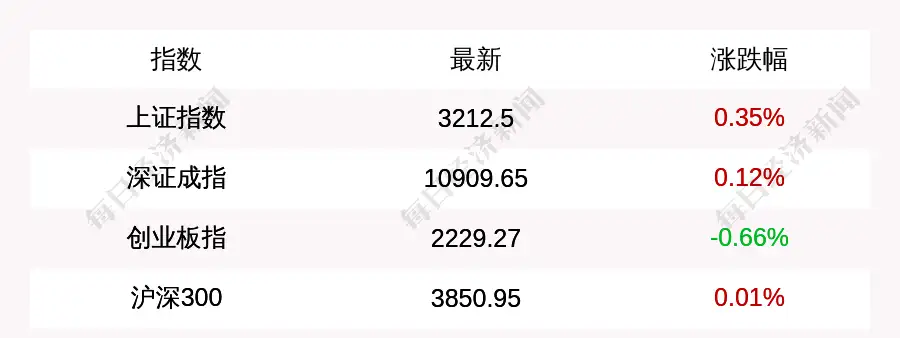 5 月 26 日沪指震荡反弹涨 0.35%，AI、算力板块双双爆发，如何分析今日行情？