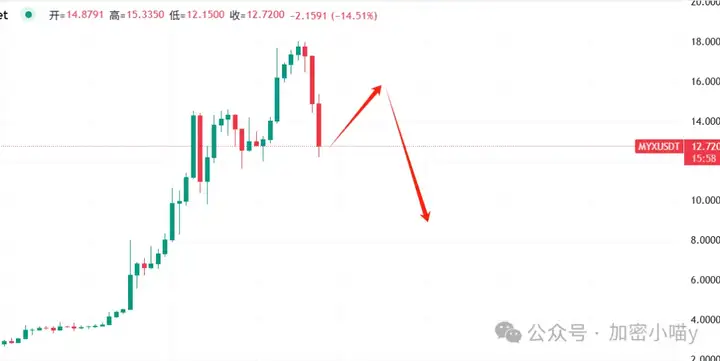 “死猫跳”还是真牛市？WLD 狂飙100%还能涨？MYX、OPEN 拉升已就位，DOGE、SOL和PENGU现在还能上车吗？