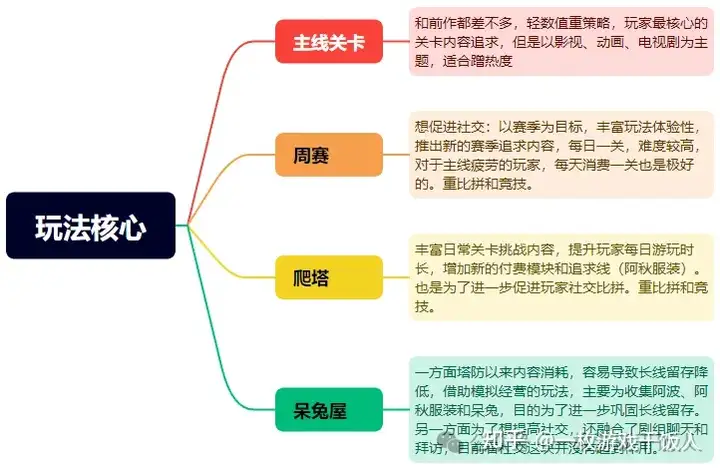 塔防品类研究：《保卫萝卜4》