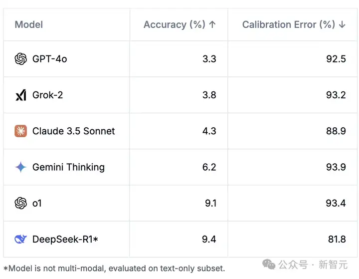 人类最后一次考试，AI惨败正确率＜10%！数百顶级专家联手出题，DeepSeek竟是王者