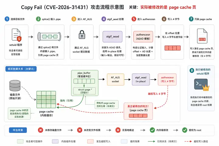 如何评估Linux内核提权漏洞Copy Fail/CVE-2026-31431, 影响范围有多大?