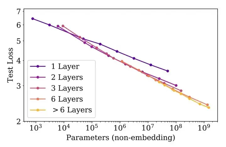 万字长文解读Scaling Law的一切，洞见LLM的未来