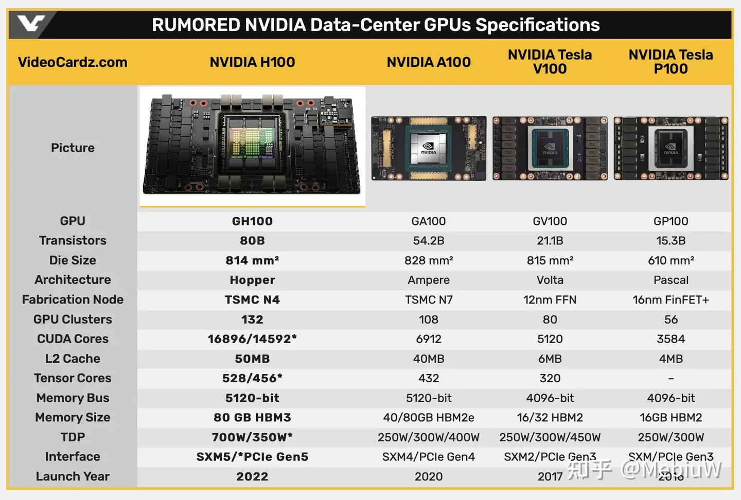 如何评价英伟达3 月22 日发布的全新GPU H100 ？ - 知乎