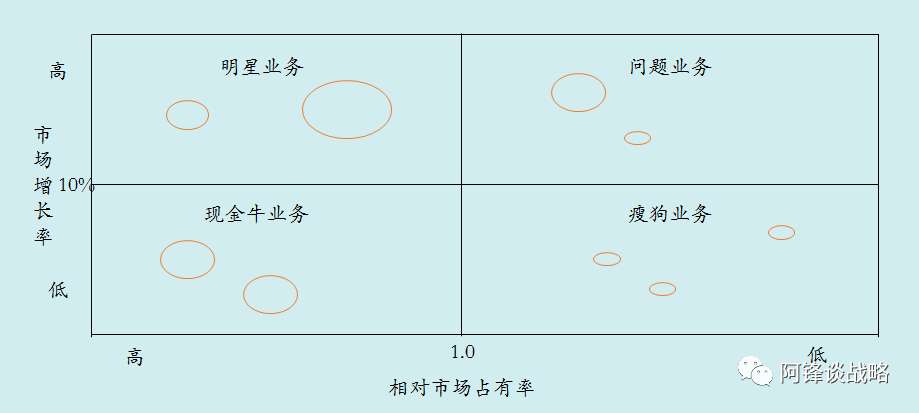 波士顿矩阵分析法 波士顿矩阵的四个象限图