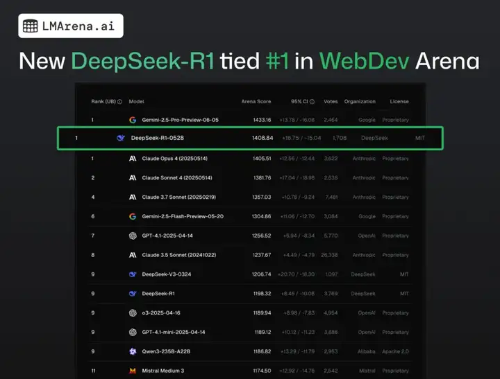 刚刚，LMArena最新模型榜单出炉！DeepSeek-R1网页编程能力赶超了Claude Opus 4