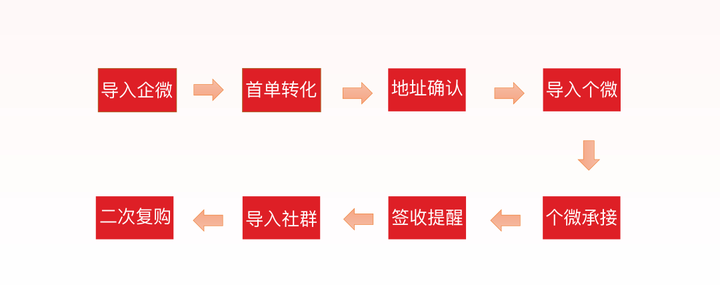 小牛凱西私域實戰打法,一套組合拳提升80%復購率!
