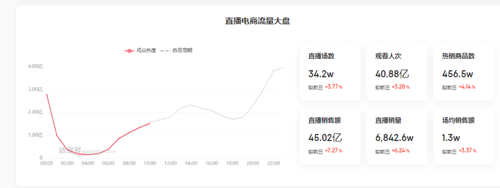 抖音电商罗盘数据怎么看？抖音电商罗盘数据大屏