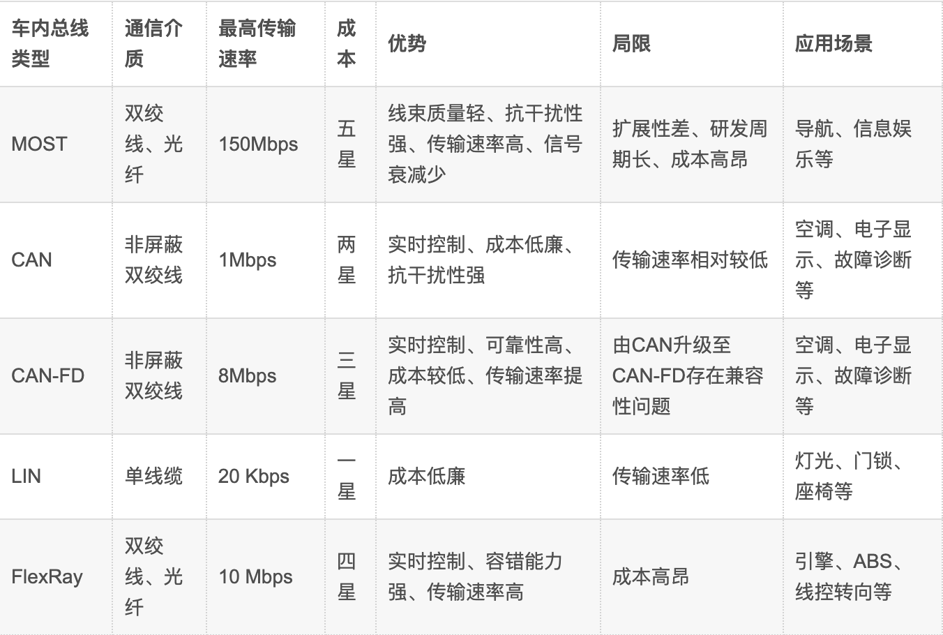 知識分享 | 詳解整車區域控制器（ZCU)