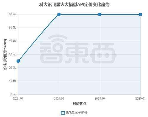 大模型价格战逆转？深扒17家厂商最新定价，竟有超7成在涨价