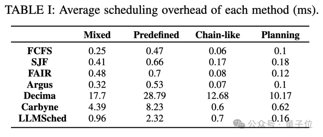提速79%！上交大新方法优化企业级AI流程调度 | IEEE ICDCS’ 25