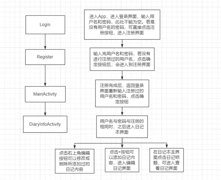 简单日记本APP的源码和设计报告（SharedPref实现注册登录，包调试成功）