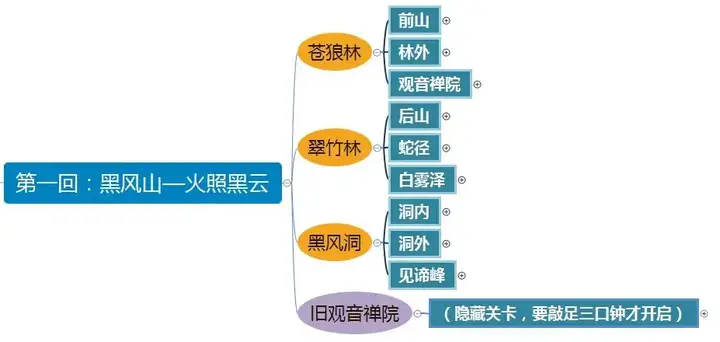 图片[3]-黑神话：悟空保姆级游戏攻略思维导图（一）-黑神话：悟空交流论坛-糯五游戏网