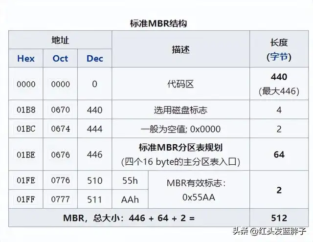 固态硬盘用mbr还是gpt（硬盘分区gpt和mbr区别）