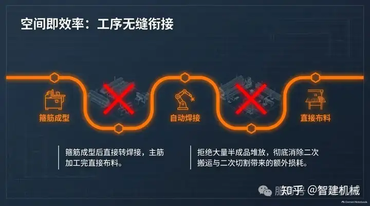 箱梁产线的材料节约,藏在工艺设计的细节里插图3 图片