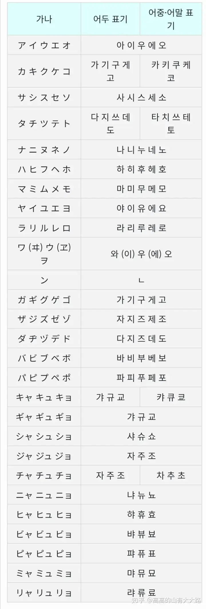 日语可以全部用韩国谚文拼写吗? - 知乎