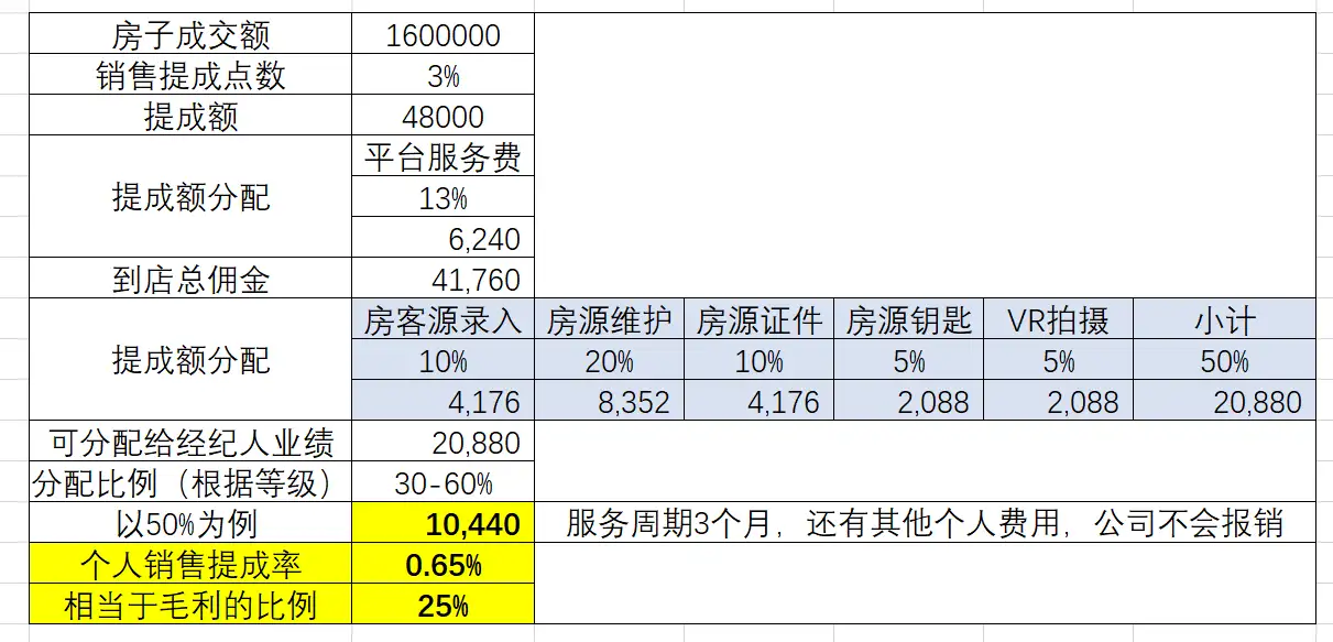 销售提成一般在几个点 销售提成10个点算多吗