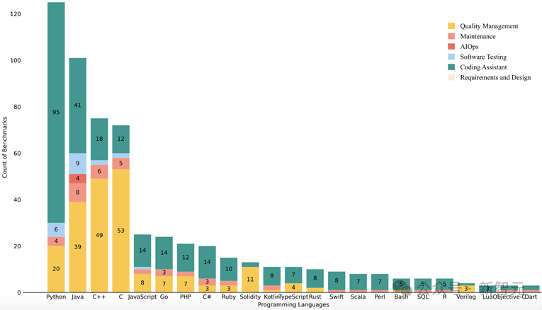 从需求分析到代码生成，LLM都能干点啥？一文读懂291个软工Benchmark！