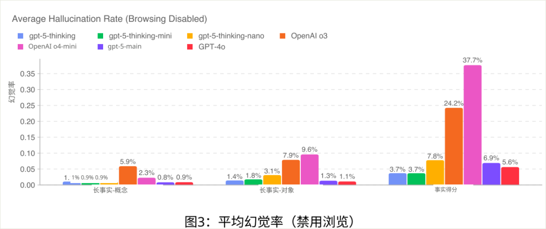 实测GPT-5：写作坠入谷底，编程一骑绝尘。