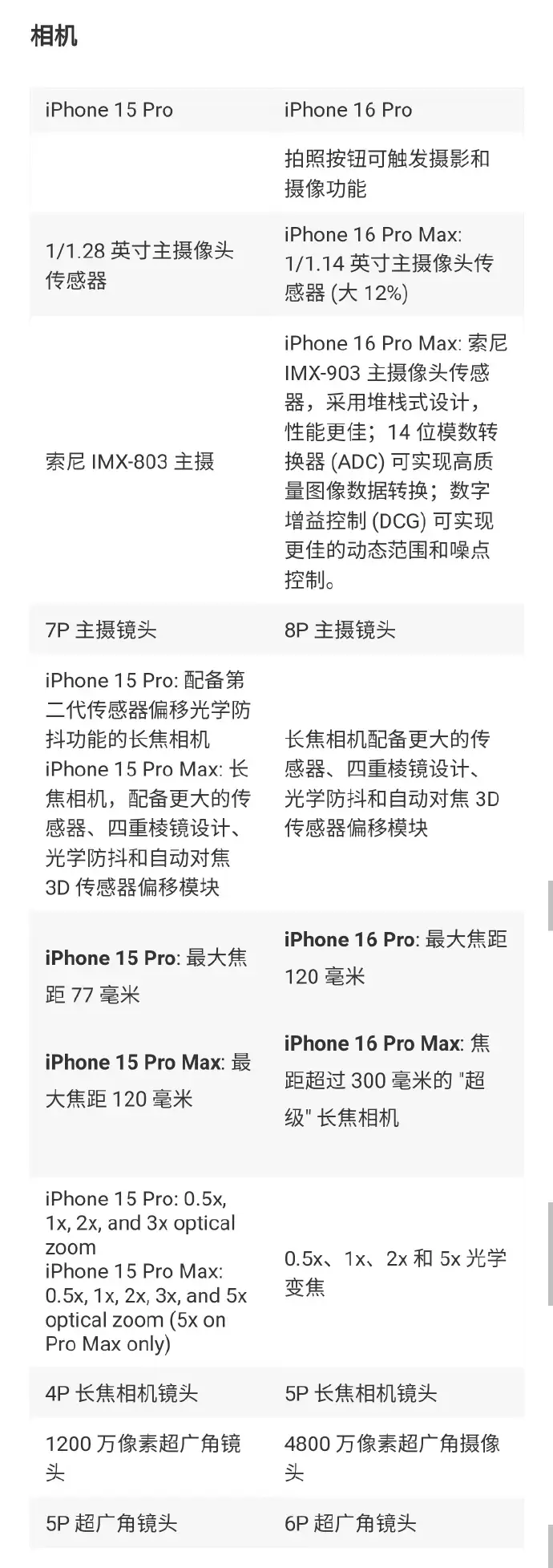 iphone16pro或升级起步存储（苹果16 Pro机型配置解读）