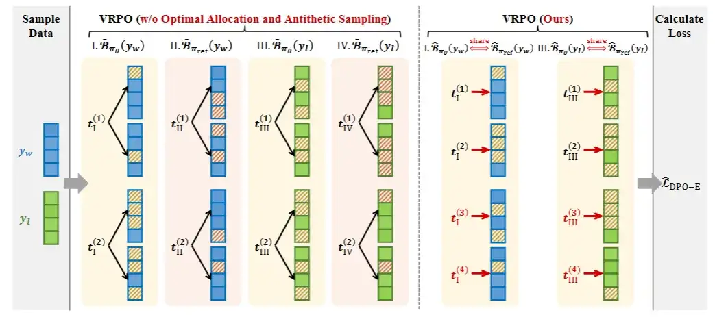 扩散语言模型扛把子LLaDA迎来新版本，数学、代码、对齐能力均提升