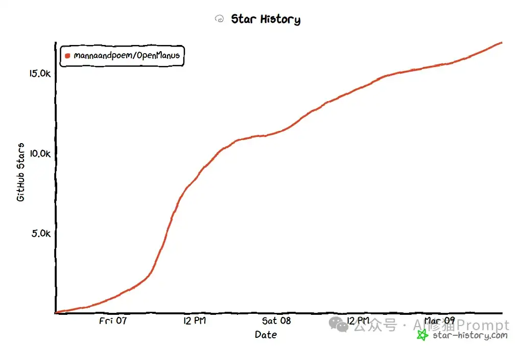 和邀请码无关，从60Star到18.6KStar：OpenManus的快速崛起与开源责任的思考