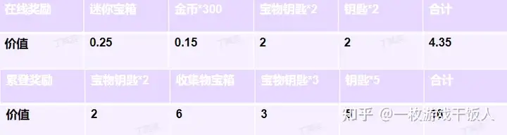 《地铁跑酷》重新崛起，详细解读运营活动