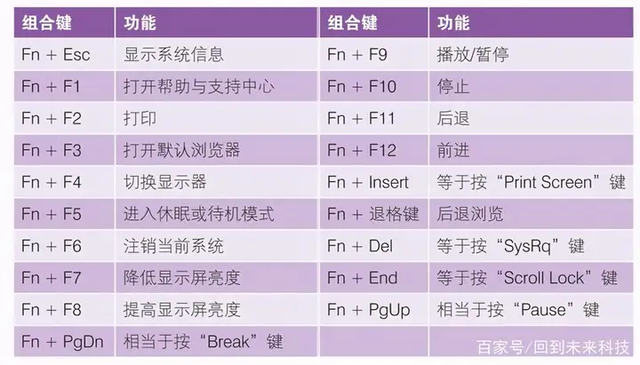 fn键在哪（图解“Fn”功能键的用法）