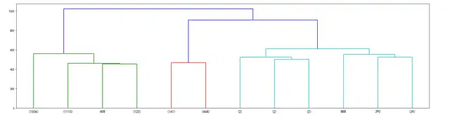 聚类分析原理及步骤（聚类分析的方法有哪些）