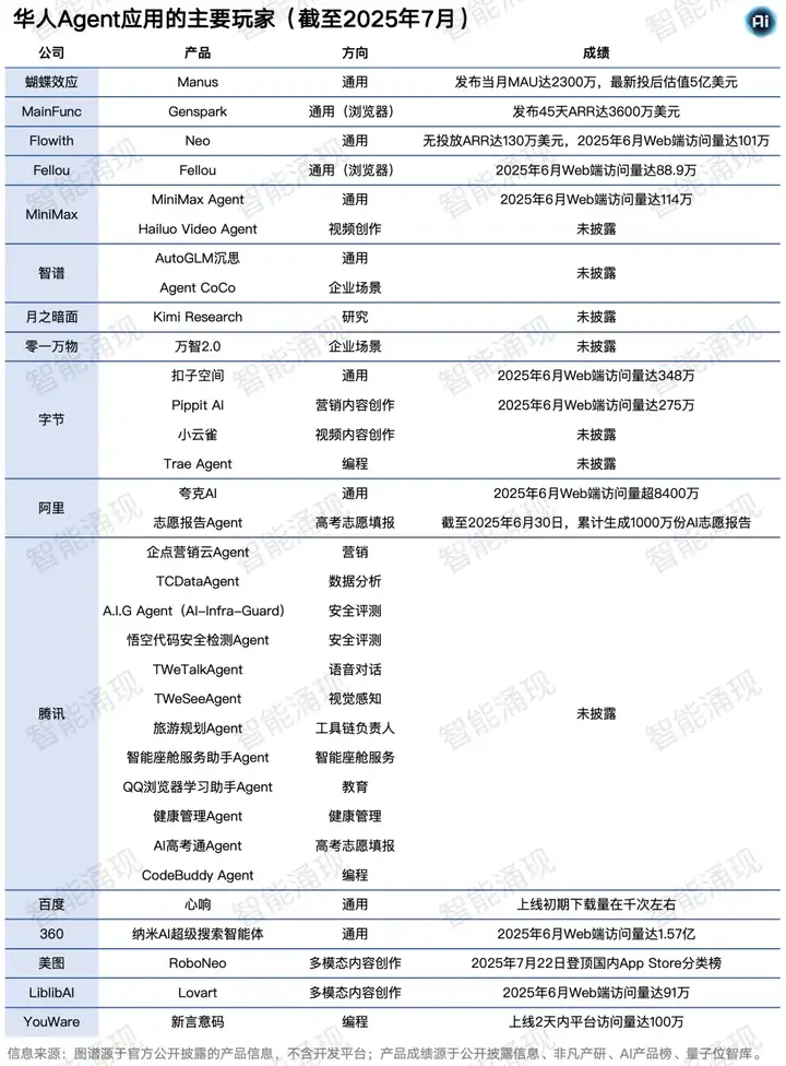 “Manus+景鲲”领衔主演，华人AI Agent全球狂欢